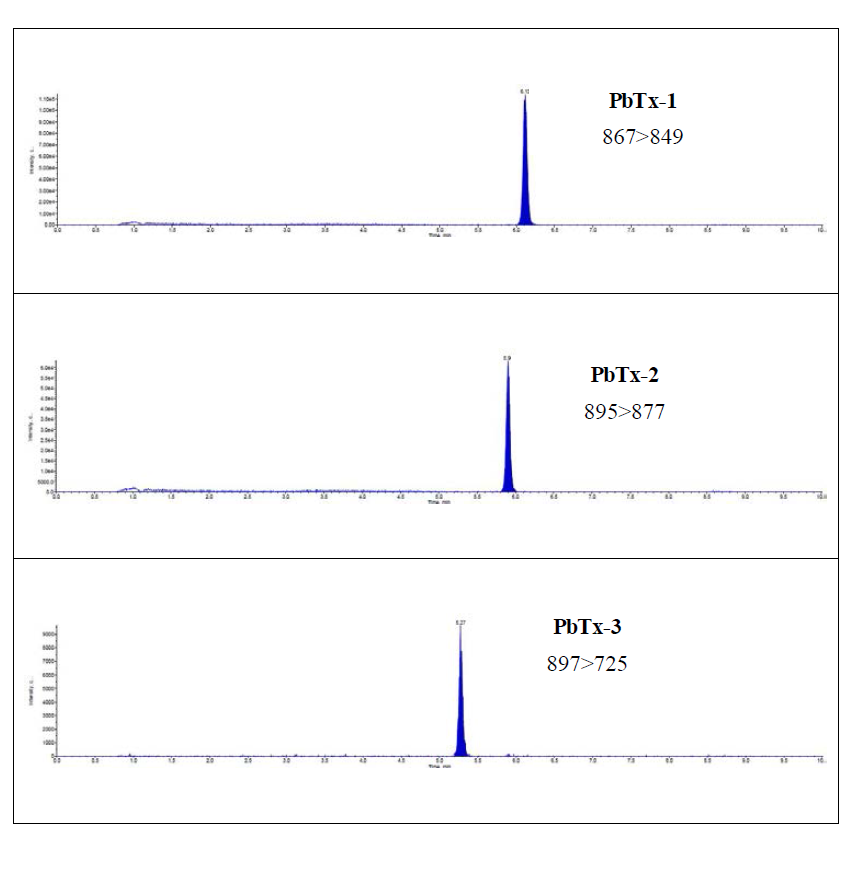 HPLC-MS/MS chromatograms showing the separation of the NSP toxins(125 ng/mL standard solution in blood cockle) in the positive ion mode