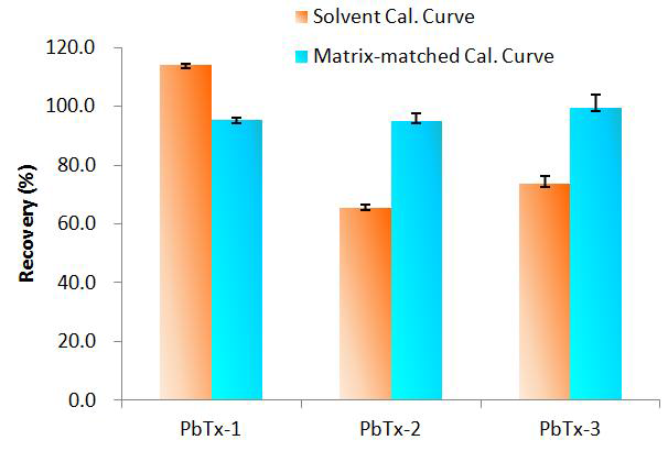 Recoveries (%) of the NSP toxins (50 ng/mL) using solvent calibration curve vs. matrix-matched calibration curve
