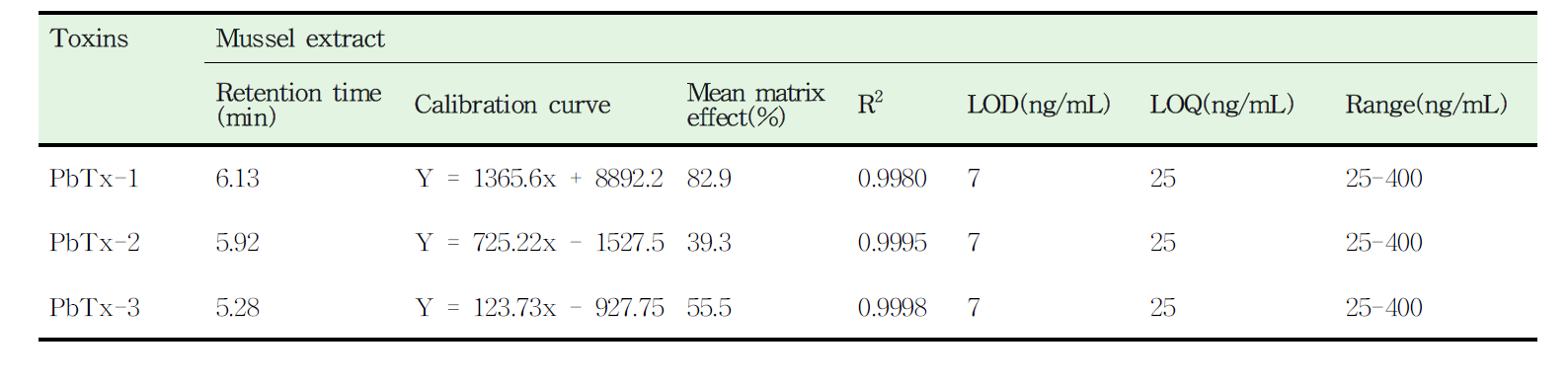 Calibration curves, LOD and LOQ of the NSP toxins in mussel extract