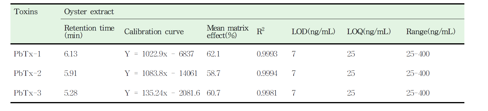 Calibration curves, LOD and LOQ of the NSP toxins in oyster extract