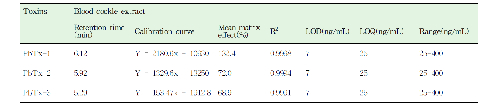 Calibration curves, LOD and LOQ of the NSP toxins in blood cockle extract