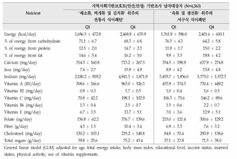 지역사회기반코호트(안산，안성) 기반조사 대상자의 성별에 따른 식이패턴별 영양소 섭취량 분석