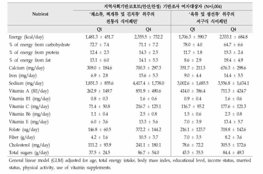 지역사회기반코호트(안산，안성) 기반조사 대상자의 성별에 따른 식이패턴별 영양소 섭취량 분석