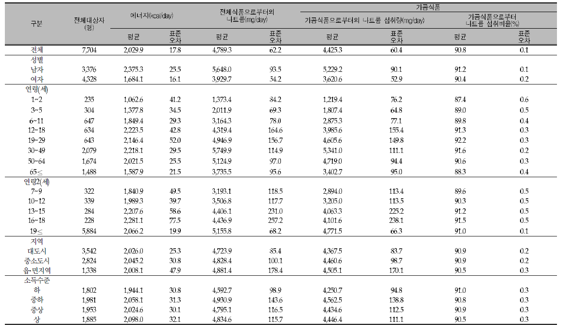 우리 국민의 1인 1일 평균 나트륨 섭취량: 국민건강영양조사 2011년