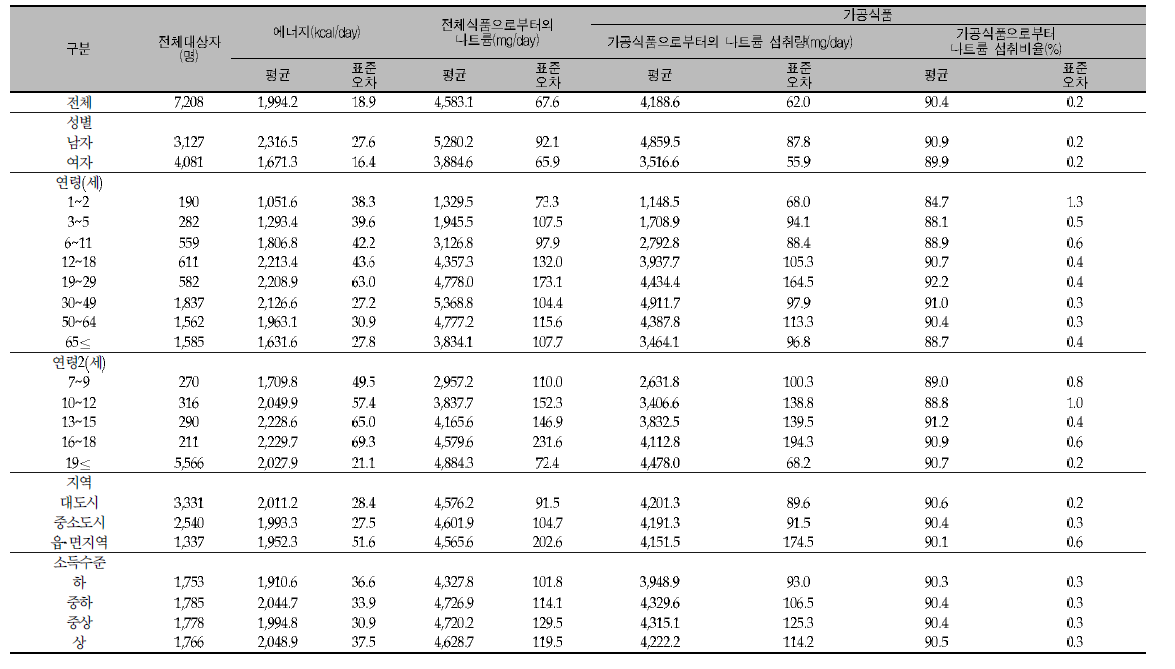 우리 국민의 1인 1일 평균 나트륨 섭취량: 국민건강영양조사 2012년