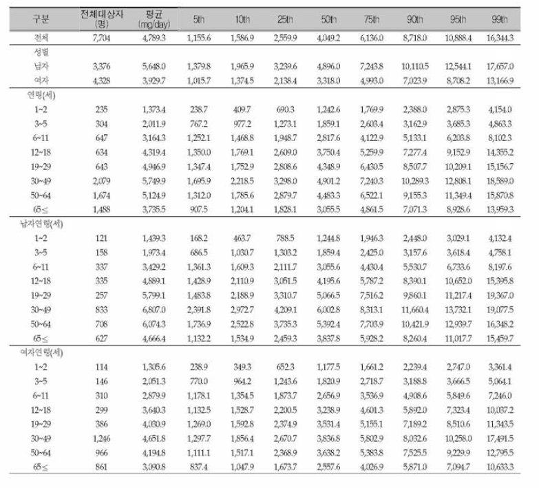 우리 국민의 1인 1일 평균 나트륨 섭취분포(성별，연령별): 국민건강영양조사 2011년