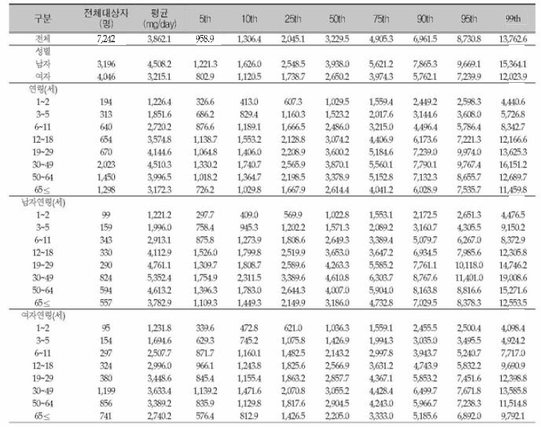 우리 국민의 1인 1일 평균 나트륨 섭취분포(성별，연령별): 국민건강영양조사 2013년
