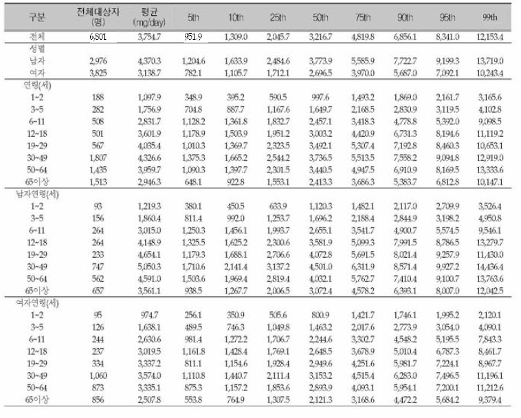 우리 국민의 1인 1일 평균 나트륨 섭취분포(성별，연령별): 국민건강영양조사 2014년
