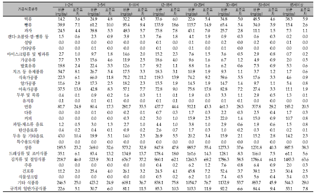 식품유형별 나트륨 섭취량(가공식품 30균, 연령별): 국민건강조사 2011년