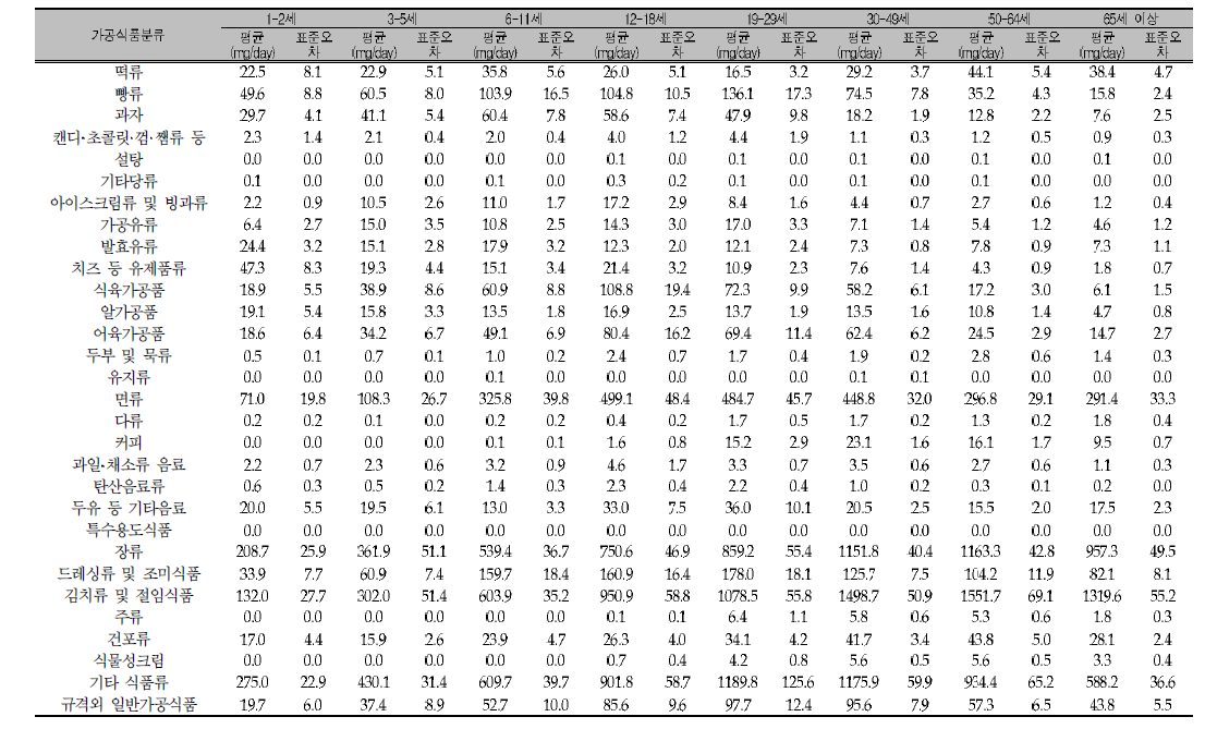 식품유형별 나트륨 섭취량(가공식품 30균, 연령별): 국민건강조사 2012년