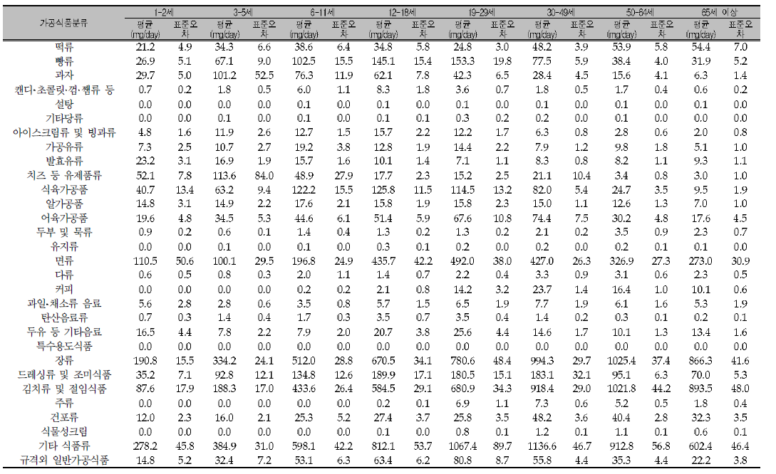 식품유형별 나트륨 섭취량(가공식품 30균, 연령별): 국민건강조사 2013년