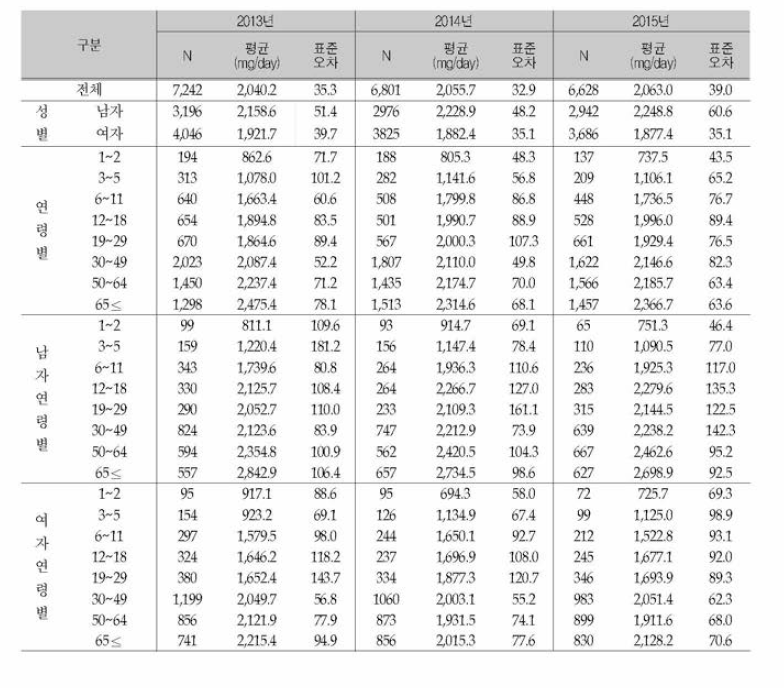 가정에서의 성별 연령별 1인 1일 평균 나트륨 섭취량 (연도별): 국민건강영양조사 2013-2015년