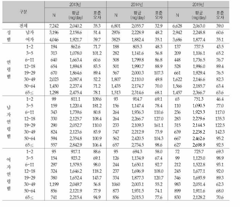 가정에서의 성별 연령별 1인 1일 평균 나트륨 섭취 량 (연도별): 국민건강영양조사 2013-2015년