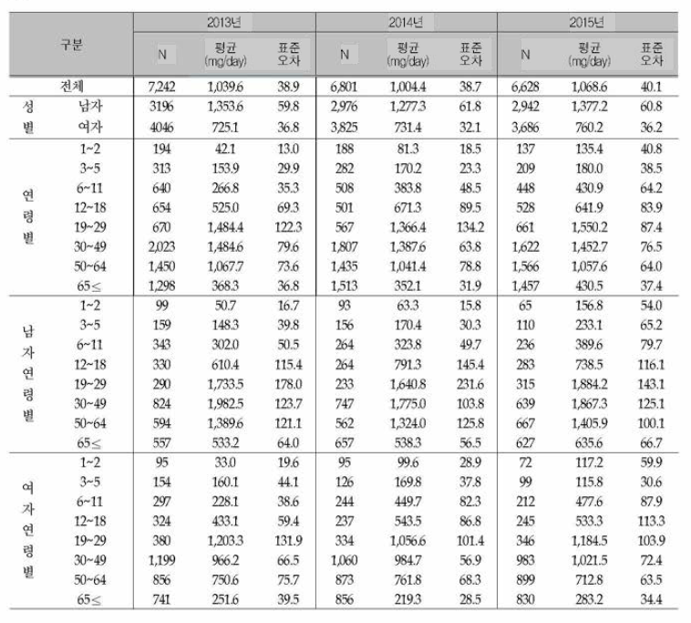음식점에서의 성별 연령별 1인 1일 평균 나트륨 섭취량(연도별): 국민건강영양조사 2013-2015년