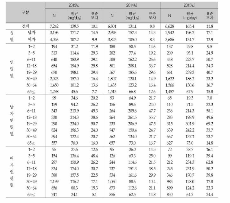 기타 (인스턴트식품, 매식，빵 /과자 등)에서의 성별 연령별 1인 1일 평균 나트륨 섭취량(연도별): 국민건강영양조사 2013-2015년