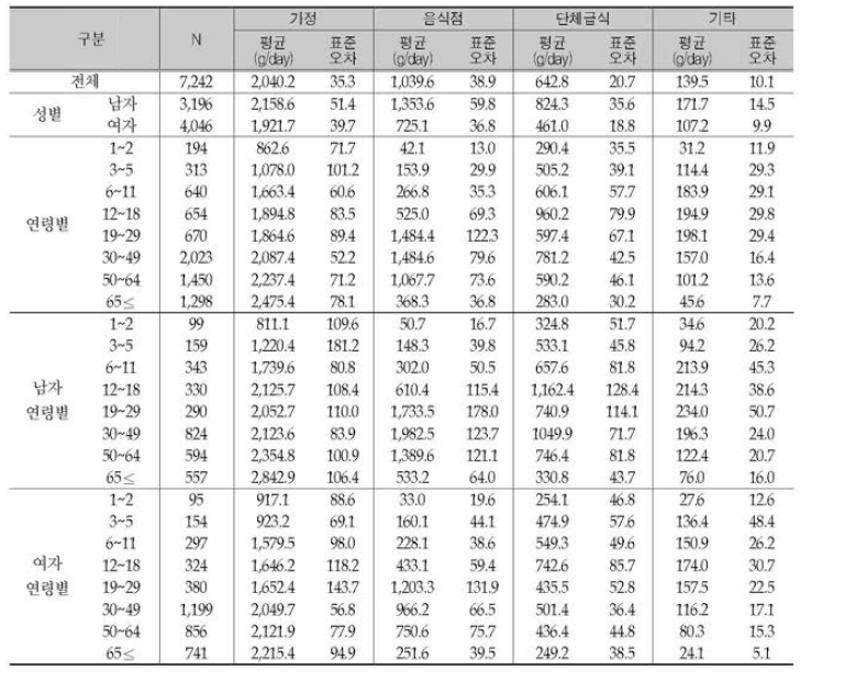 식사장소에 따른 성별 연령별 나트륨 섭취량: 국민건강영양조사 2013년