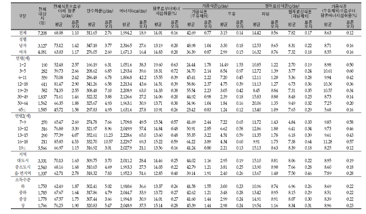 우리 국민의 1인 1일 평균 당류 섭취량(서열, 연령별, 지역별, 소득수준별): 국민건강영야조사 2012년
