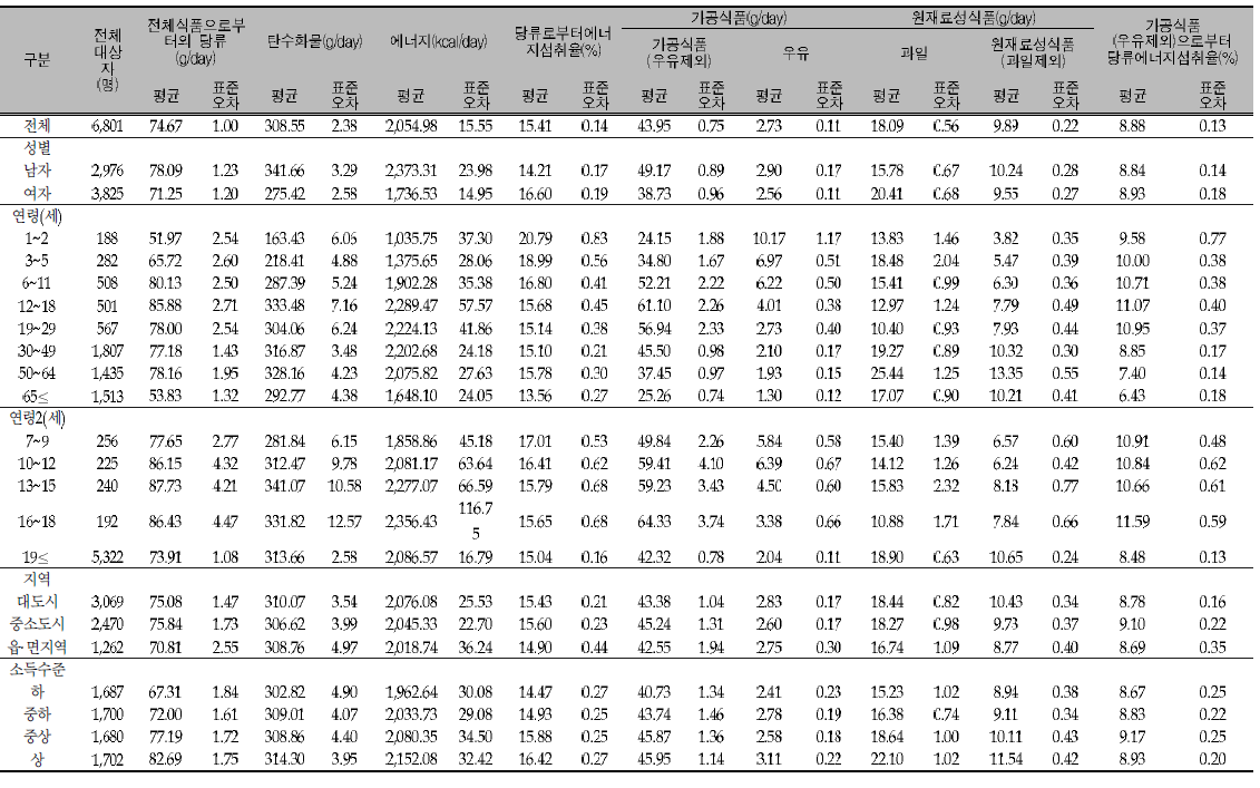 우리 국민의 1인 1일 평균 당류 섭취량(서열, 연령별, 지역별, 소득수준별): 국민건강영야조사 2014년