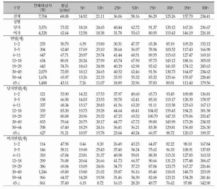 우리 국민의 1인 1일 평균 당류 섭취분포 (성별, 연령별): 국민건강영양조사 2011년