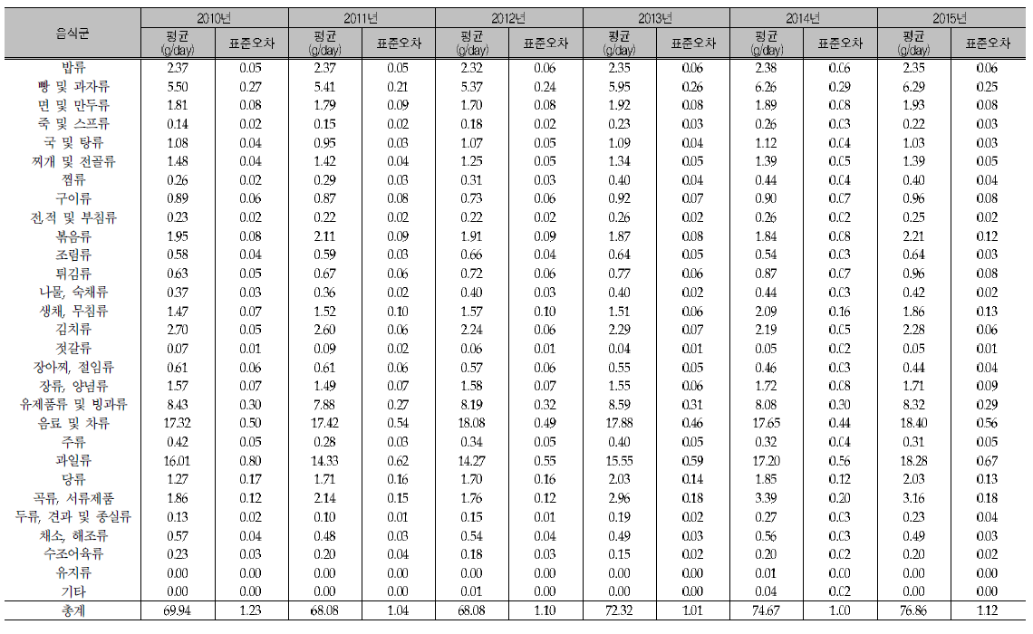 음식군별 1인 1일 평균 당류 섭취량 추이(연도별): 국민건강영양조사 2010-2015년