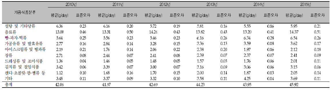 식품유형별 당류 섭취량(가공식품 10군) 추야 국민건강영양조사 2010-2015년