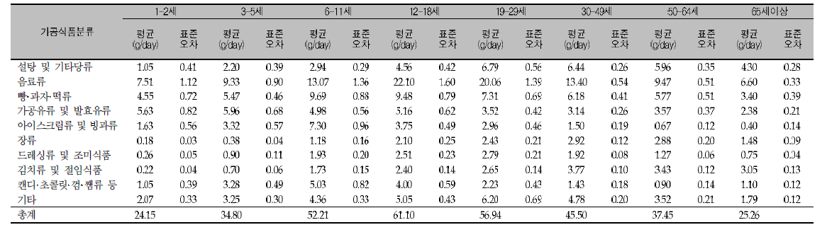 식품유형별 당류 섭취량(가공식품 10군): 국민건강영양조사 2014년