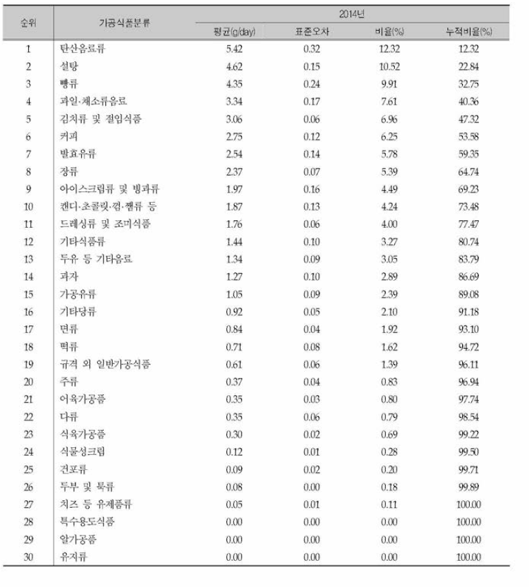 식품유형별 당류 섭취량(가공식품 30군): 국민건강영양조사 2014년