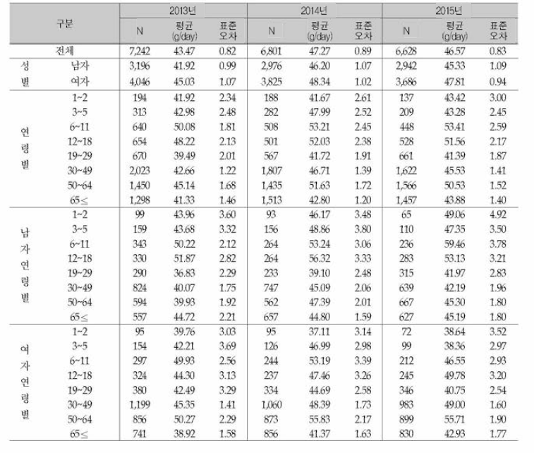 가정에서의 성별 연령별 1인 1일 평균 당류 섭취량(연도별): 국민건강영양조사 2013-2015년