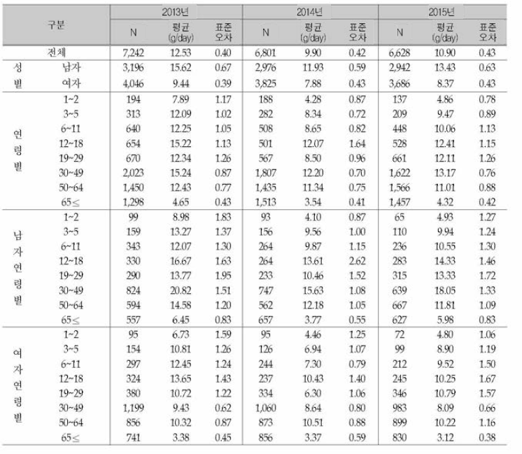 단체급식에서의 성별 연령별 1인 1일 평균 당류 섭취랑<연도별): 국민건강영양조사 2013-2015년