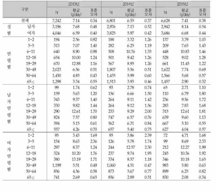 기타에서의 성별 연령별 1인 1일 평균 당류 섭취량(연도별): 국민건강영양조사 2013-2015년