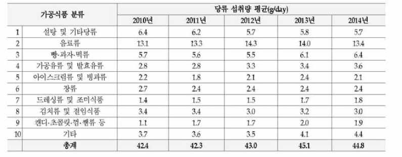 식품유형별 당류 섭취량(가공식품 10군) 추이: 국민건강영양조사 2010년 -2014년