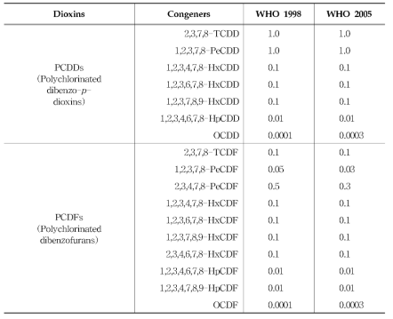 Toxici equivalency factors (TEFs) for the PCDDs/Fs established by WHO