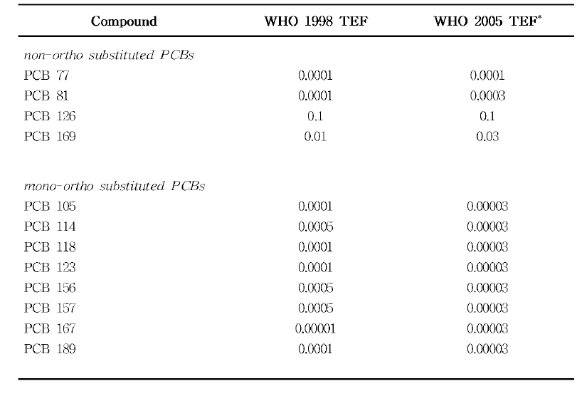 Toxici equivalency factors (TEFs) for the DL-PCBs established by WHO