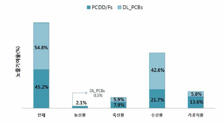 Comparison of between of PCDD/Fs and DL-PCBs in food groups