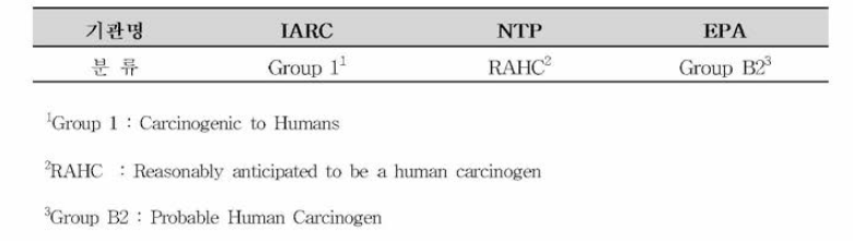 Classification of carcinogen