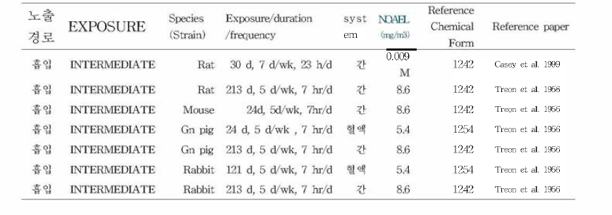 NOAEL values of inhalation absorption