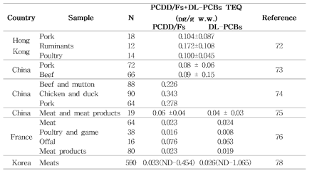 제외국의 축산물에서의 다이옥신 및 DL- PCBs의 오염도(128-134)