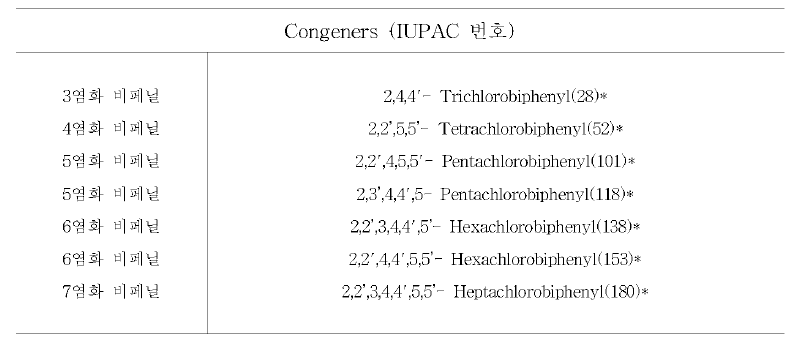 Indicator PCBs 7 congeners