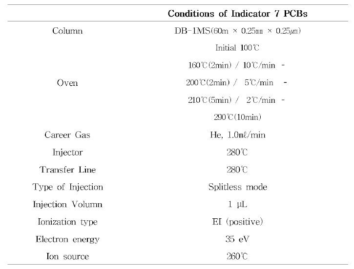 GC/MS conditions for the analysis of Indicator PCBs