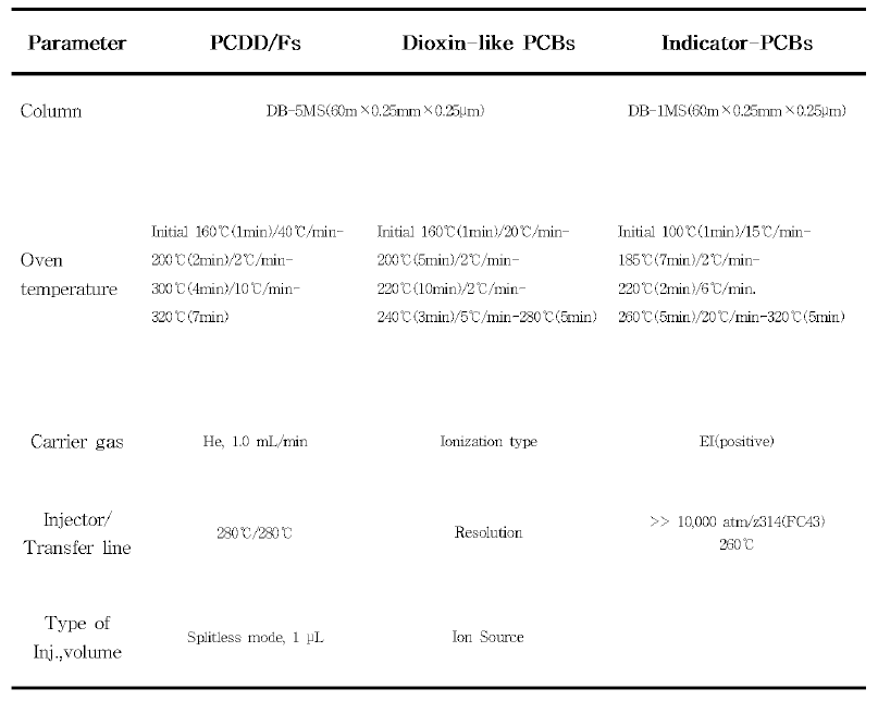 Optimization of HRGC/HRMS parameter for Dioxin and Indicator PCBs analysis