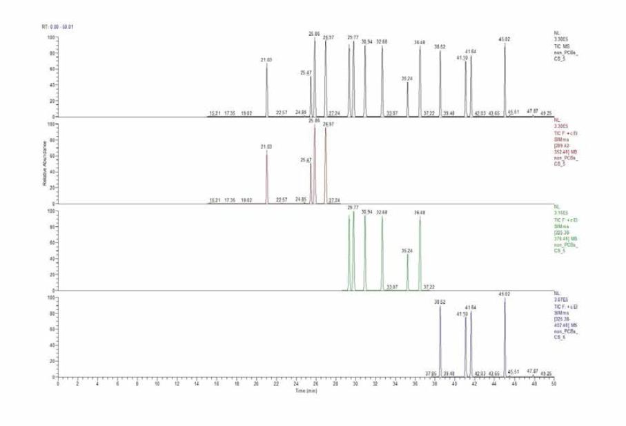 Chromatogram of HRGC/HRMS of DL-PCBs
