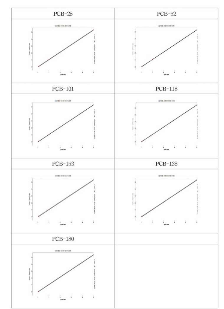 Calibration curve of Indicator PCBs using internal standards