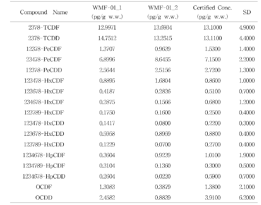 The accuracy of analysis of PCDD/Fs using CRM (WMF-01)