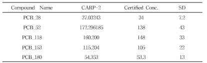 The accuracy of analysis of Indicator-PCBs using CRM(CARP-2)