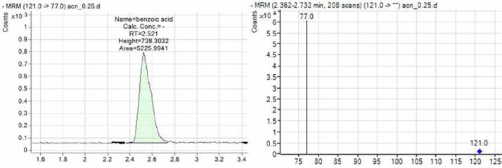 안식향산 LC-MSZMS 크로마토그램 및 스펙트럼