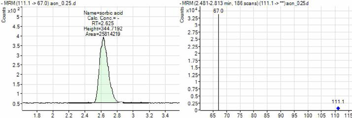 소브산 LC-MSZMS 크로마토그램 및 MS 스펙트럼