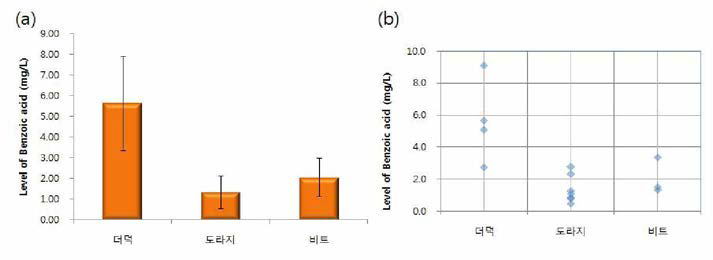 근채류 중 안식향산 검출평균(a) 및 검출분포(b)