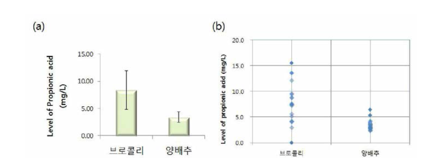 결구엽채류 중 프로피온산 검출평균(a) 및 검출분포(b)