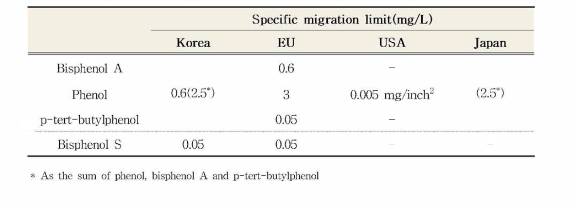 Comparision of migratin spectification of bisphenols and phenols