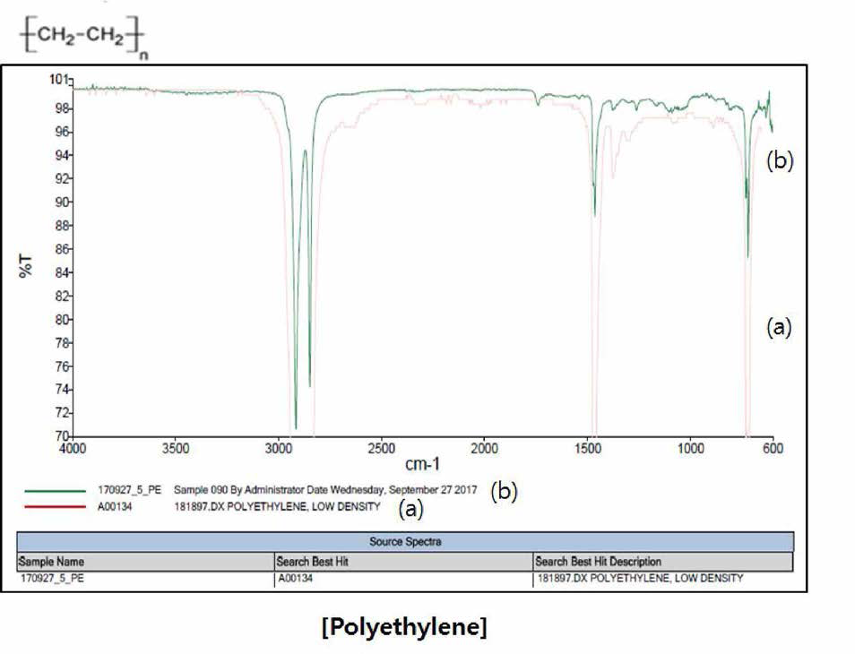 FT-IR specta of polyethylene